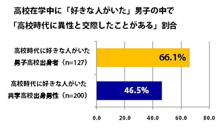 高校在学中に「好きな人がいた」男子のなかで「高校時代に異性と交際してことがある」割合