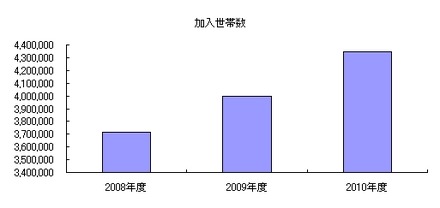 各年度末時点の総加入世帯数