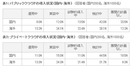 クラウドの導入状況