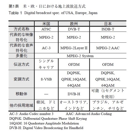 第1表：米・欧・日における地上波放送方式