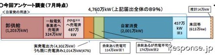 自家発電の用途