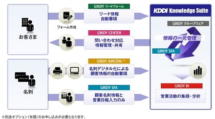 KDDI Knowledge Suiteの概要