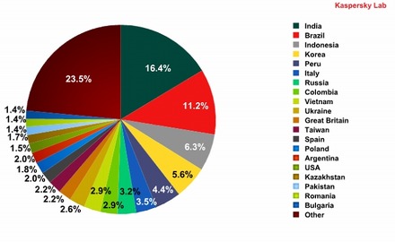 スパム送信国はインドがトップに（スパム送信国の割合：2011 年 6月）