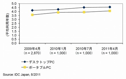 国内PC市場 ビジネスユーザー 平均利用年数