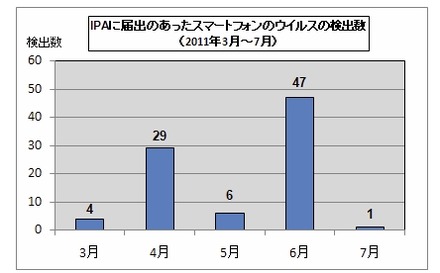 IPAに届けられたスマートフォンのウイルスの検出数（2011年3月～7月）