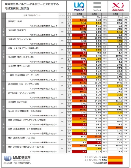 「超高速モバイルデータ通信」3社速度比較の調査結果