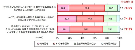 ハイブリッド自動車や電気自動車に対する考え