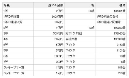 “サマージャンボ宝くじ”「第607回全国自治宝くじ」の当選番号