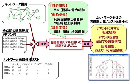 ネットワーク自動設計技術の概要