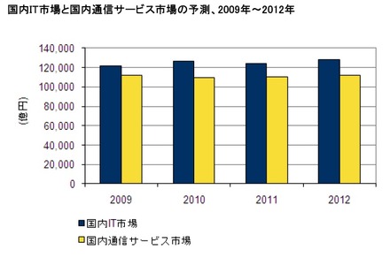 国内IT市場と国内通信サービス市場の予測、2009年～2012年