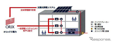 オリックス電力、太陽光発電と電力一括購入を組み合わせた新サービス