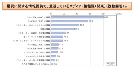 震災に関する情報提供で、重視しているメディア・情報源（関東）（複数回答） 