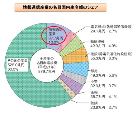 情報通信産業の名目国内生産額のシェア