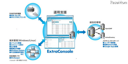 ExtraConsoleが提案する統合マネジメント