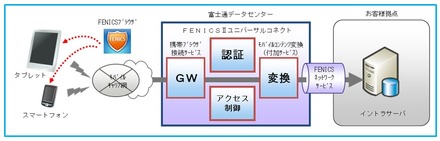 「携帯ブラウザ接続サービス」のシステム構成イメージ