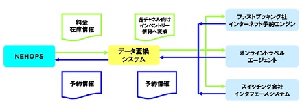 インターネット予約データ変換クラウドサービスの仕組み