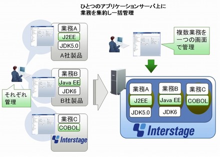 「Interstage Application Server V10」の概要