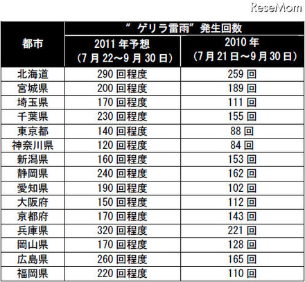 ゲリラ雷雨発生回数