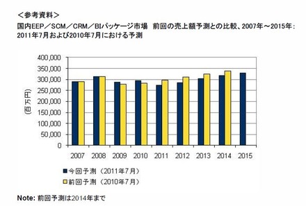 国内ERP／SCM／CRM／BIパッケージ市場　前回の売上額予測との比較 