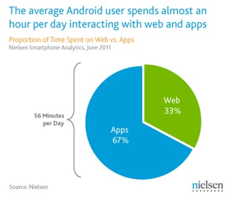 Androidユーザーによる、アプリとWebブラウジングの利用時間