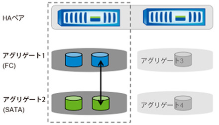 図1）NetApp DataMotion for Volumesを使用すると、単一のNetAppストレージコントローラ上の異なるアグリゲート間で、LUNを含むボリュームを無停止で移行できる