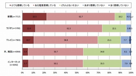 メディアへの信頼度（単一回答）