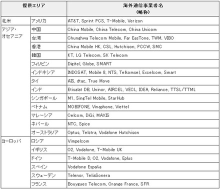 提供エリアおよび海外通信事業者