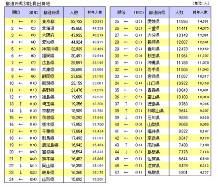 都道府県別社長出身地