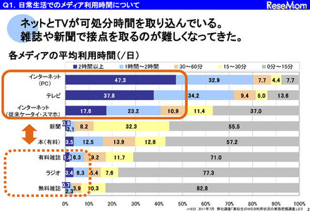 日常生活でのメディア利用時間について