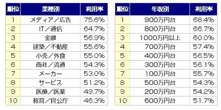 SNSの利用状況（業種別、年収別）