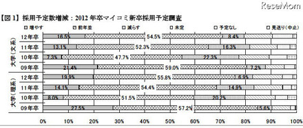 採用予定数増減：2012年卒マイコミ新卒採用予定調査