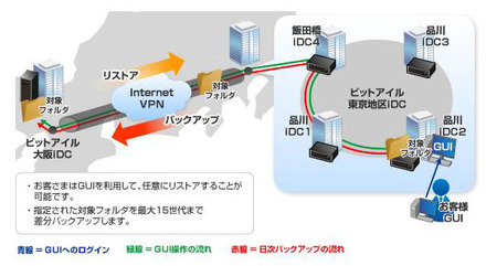 バックアップサービス