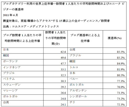 ブログカテゴリー利用の世界上位市場