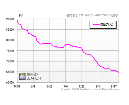 「液晶テレビ売れ筋ランキングトップ50製品の最安価格平均」（「価格.comトレンドサーチ」調べ）