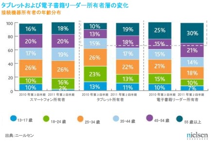 タブレットおよび電子書籍リーダー所有者層の変化