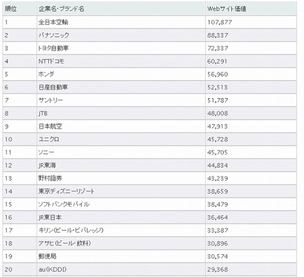 2011年Webサイト価値（単位は百万円）20位まで