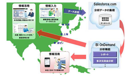 営業情報可視化システム全体像