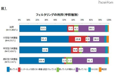 フィルタリングの利用（学校種別）