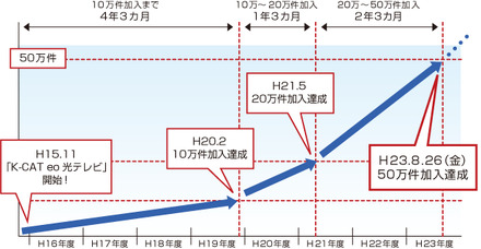 「K-CAT eo光テレビ」が加入件数50万件を突破