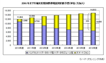 2016年までの携帯電話契約数予想（単位：万、黄色がスマートフォン）