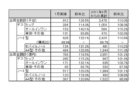 「2011年7月パーソナルコンピュータ国内出荷実績」（JEITA調べ）