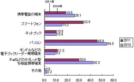 電子書籍を読むのに使いたい端末（n＝573）複数回答