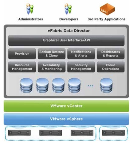 VMware vFabric Data Directorはクラウド型DaaSを強化する