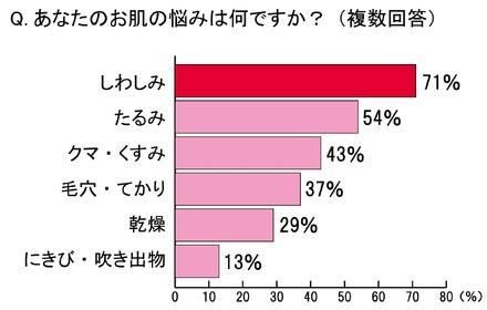 あなたのお肌の悩みは何ですか？