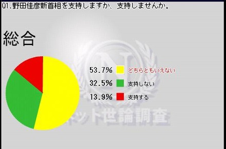 野田佳彦新首相を支持するかとの質問では「支持する」は13.9％、「支持しない」は32.5％、「どちらともいえない」が53.7％だった