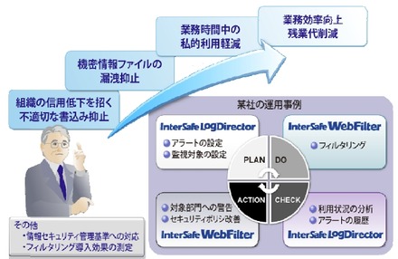 ログ分析ソフト「InterSafe LogDirector」活用イメージ