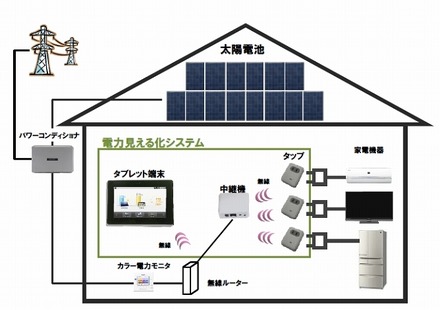 電力見える化システムのイメージ