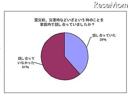 震災前、災害時などいざという時のことを家庭内で話し合っていましたか？