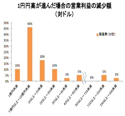 1円円高が進んだ場合の営業利益の減少額（大企業・製造業）