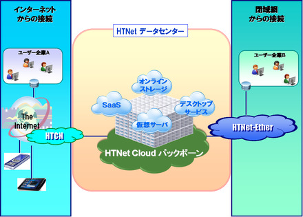 HTNet Cloudサービスイメージ